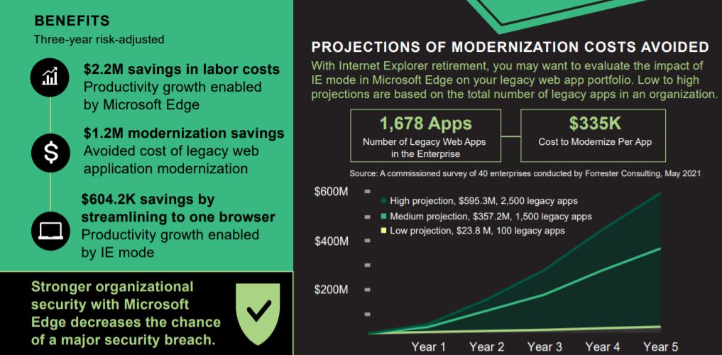 study-by-Forrester-on-The-Total-Economic-Impact™-Of-Microsoft-Edge