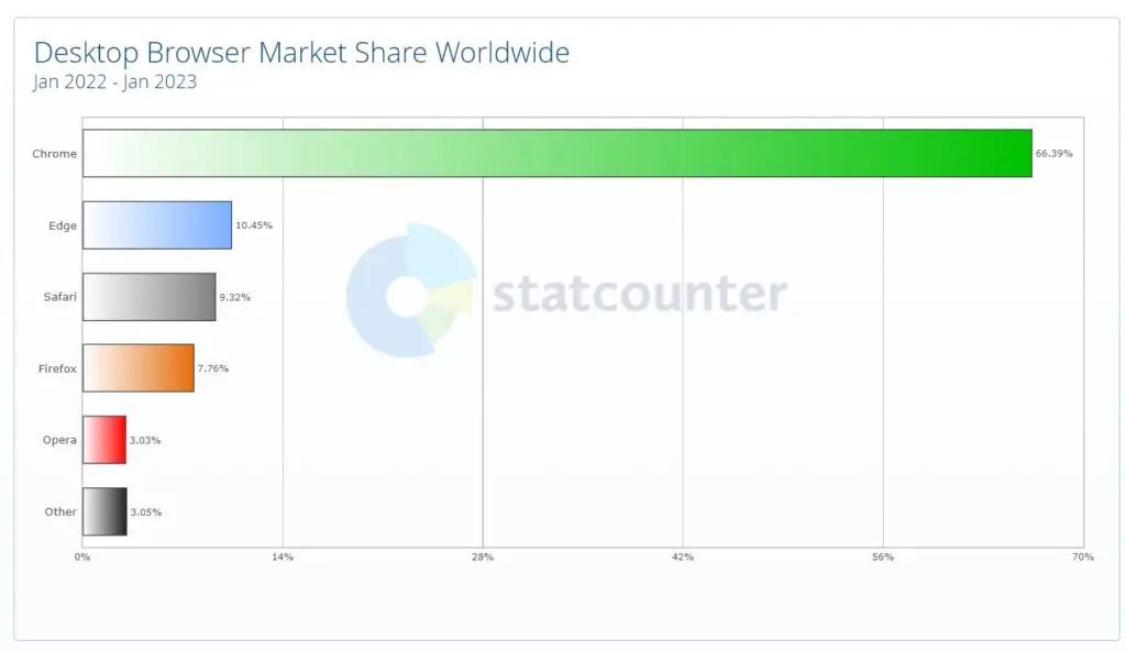 Desktop-Browser-Market-Share-Worldwide-01-2022-01-2023-1024x592.jpg.webp