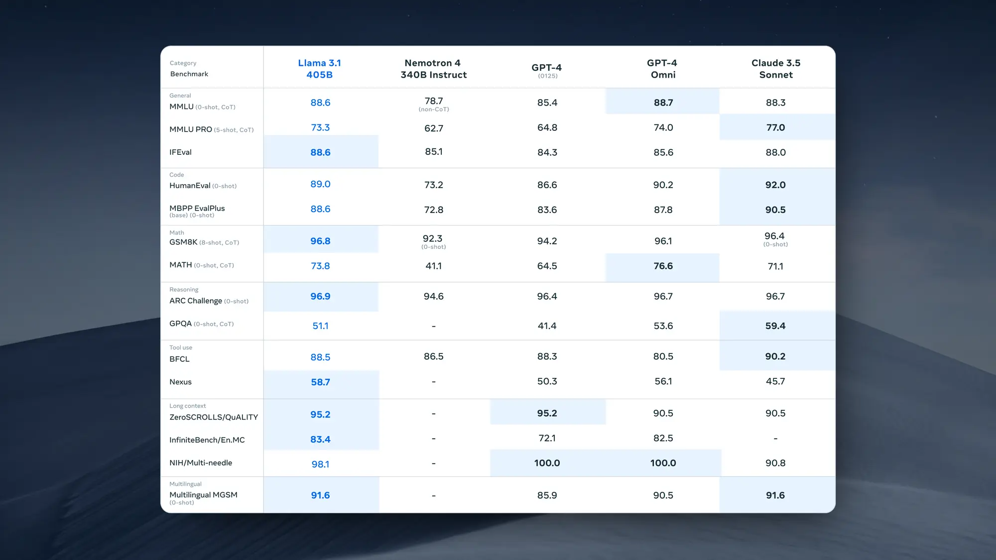 Meta 如约发布 Llama3.1 405B 模型-Win 11系统之家